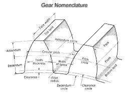 Gear Types Nomenclature Materials Selection