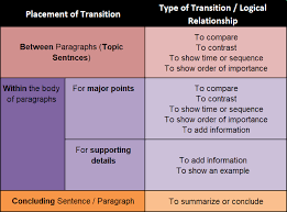 transitional words and phrases cs 050