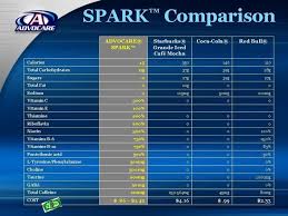 Spark Comparison Advocare Advocare Recipes Advocare 24