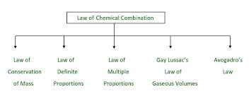 laws of chemical combination