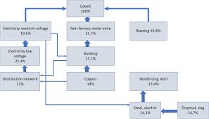 Life Cycle Assessment Of Cobalt Extraction Process