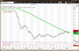 Gold Continues To Bottom Commodities Stabilize As The