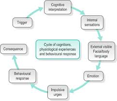 cognitive approaches to intervention