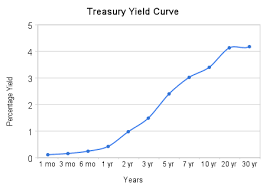 Using Treasury Bond Yields To Determine Economic Signs Of Health