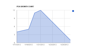 Cierras Blog Pea Growth Chart