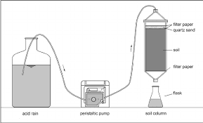 Soil Column For Leaching Experiments Download Scientific Diagram