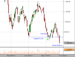 Axis Bank Hits 52 Weeks Low With Triple Bottom