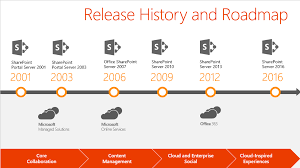 Microsofts Roadmap And Release History For Sharepoint From 2001