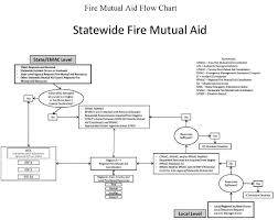 Statewide Mutual Aid Fire Safety Missouri Department Of