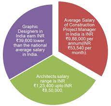 salary scales india vs abroad
