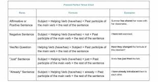 present perfect tense chart table in