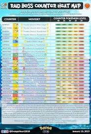 24 Precise Deoxys Raid Chart