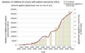 Autism Increase Mystery Solved No Its Not Vaccines Gmos