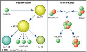 Nuclear Fission Fusion Upsc Prelims