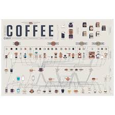 Pop Chart Lab Posters Compendious Coffee Chart Yard Gallery