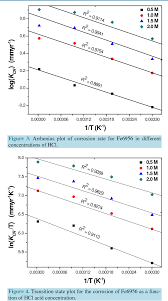 Figure 4 From Corrosion Studies On Stainless Steel Fe6956
