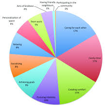 pie chart detailing the frequency each