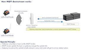 Coap, mqtt, amqp, … in this tutorial, i will introduce mqtt, one of the famous iot protocols. Mqtt Forward Instruction Wiki For Dragino Project