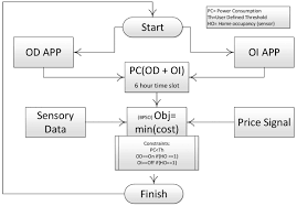 How To Make Data Flow Diagram For Healthcare Claims