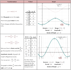 graphing sine and cosine worksheet