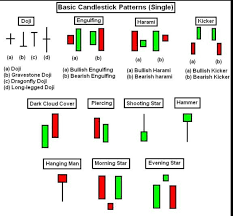 Basic Candlestick Patterns I 4exanalysis
