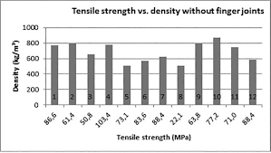 Evaluation Of Tensile Strength Of A Eucalyptus Grandis And