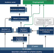 Di buat secara part time atau sepenuh masa 2. Study In Malaysia Malaysian Higher Education System