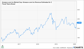 As a faang stock, it is not cheap. Amazon S Recent Rally May Only Be The Start Nasdaq Amzn Seeking Alpha