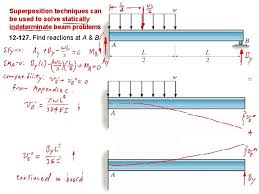 beams and shafts deflection and slope