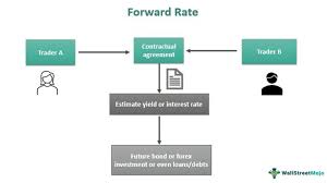Forward Rate Meaning Example