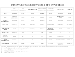 Drug Categories Indicators Chart Download Printable Pdf