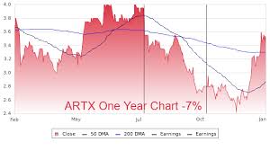 Artx Profile Stock Price Fundamentals More
