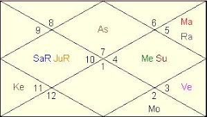 Barack Obama Horoscope Vedic Astrology Analysis