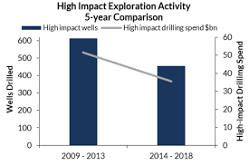 Supermajors Lead The Way In High Impact Exploration