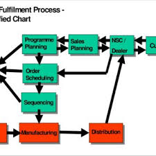 Pdf The Order Fulfilment Process In The Automotive Industry