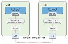 .that overlay networking in docker can't be set up without any orchestrator like docker swarm so in this blog, we will we talking about a bit on overlay networking and how we can set up it by using if there are two hosts and each one runs a docker, the overlay network will help to create a subnet. Networking With Overlay Networks Flannel Learning Docker Networking