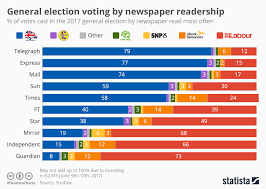 Chart General Election Voting By Newspaper Readership