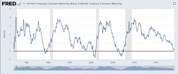 Yield Curve Inversion Recession Sign Sparks Panic Vox