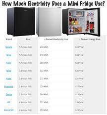 If you place the mini fridge in a good spot, or you don't open it very often, you may be able to drop this cost a little. How Much Electricity Does A Mini Fridge Use Find Out Which Compact Refrigerators Are Cheapest To Run Which Ones C Mini Fridge Compact Refrigerator Cubic Foot