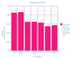 Data & Results - 7 layer density coloum