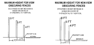 13 76 710 Fences