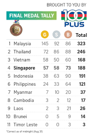 Apakah malaysia pantas jadi juara? Sea Games 2017 News Top Stories The Straits Times