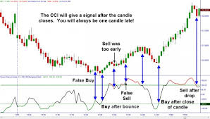 The Cci Explained Online Trading Academy