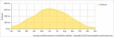 Climate And Average Monthly Weather In Stockholm Stockholm