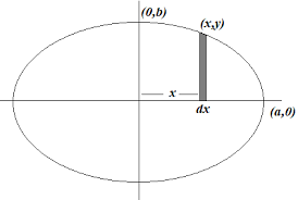 Parametric Equations Of An Ellipse X