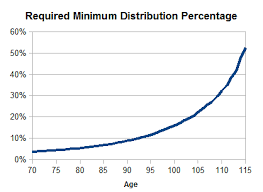 Some Insight Into Required Minimum Distributions Rmds
