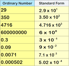 Standard Form Worksheets Practice