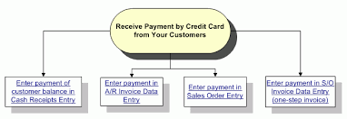 Receiving Payment By Credit Card From Your Customers Flowchart