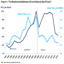 The Relationship Between Oil And Natural Gas Prices