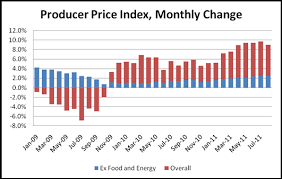 Unchanged Producer Price Index Causes Decline In U S Dollar